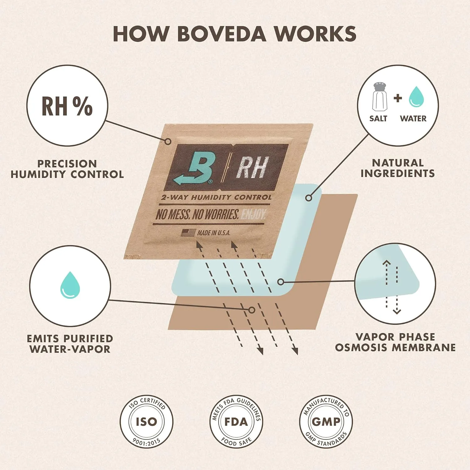Boveda 72% Two-Way Humidity Control Packs For Wood Humidifier Boxes – 12 Pack – Moisture Absorbers – Humidifier Packs – Individually Wrapped Hydration Packets