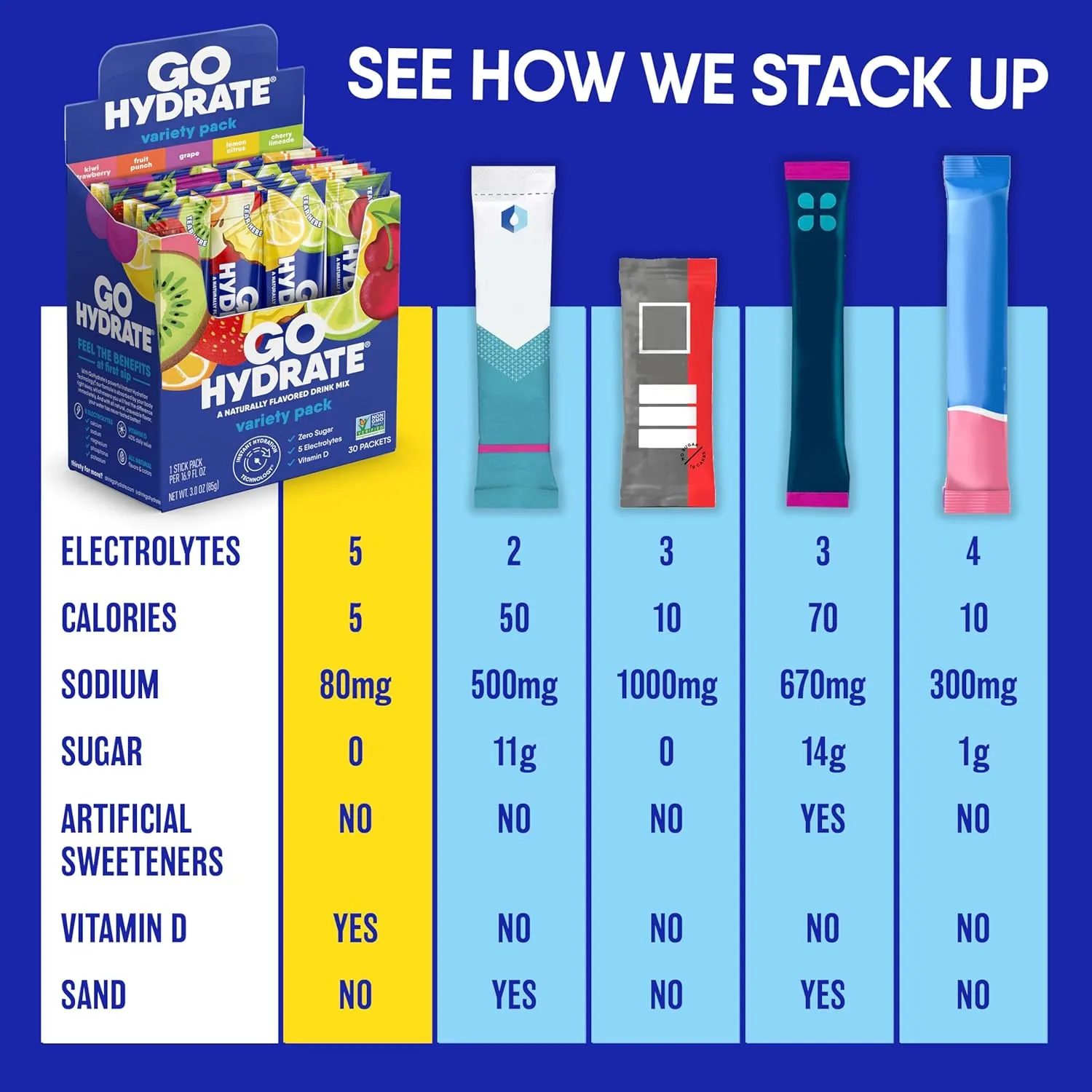 GoHydrate Instant Hydration Powder Packets - Low Sodium Electrolytes Drink Mix - Natural Hydration Support, Sugar Free Electrolyte Flavored Powder Drink with Vitamin D, 30 Packs, Variety Pack
