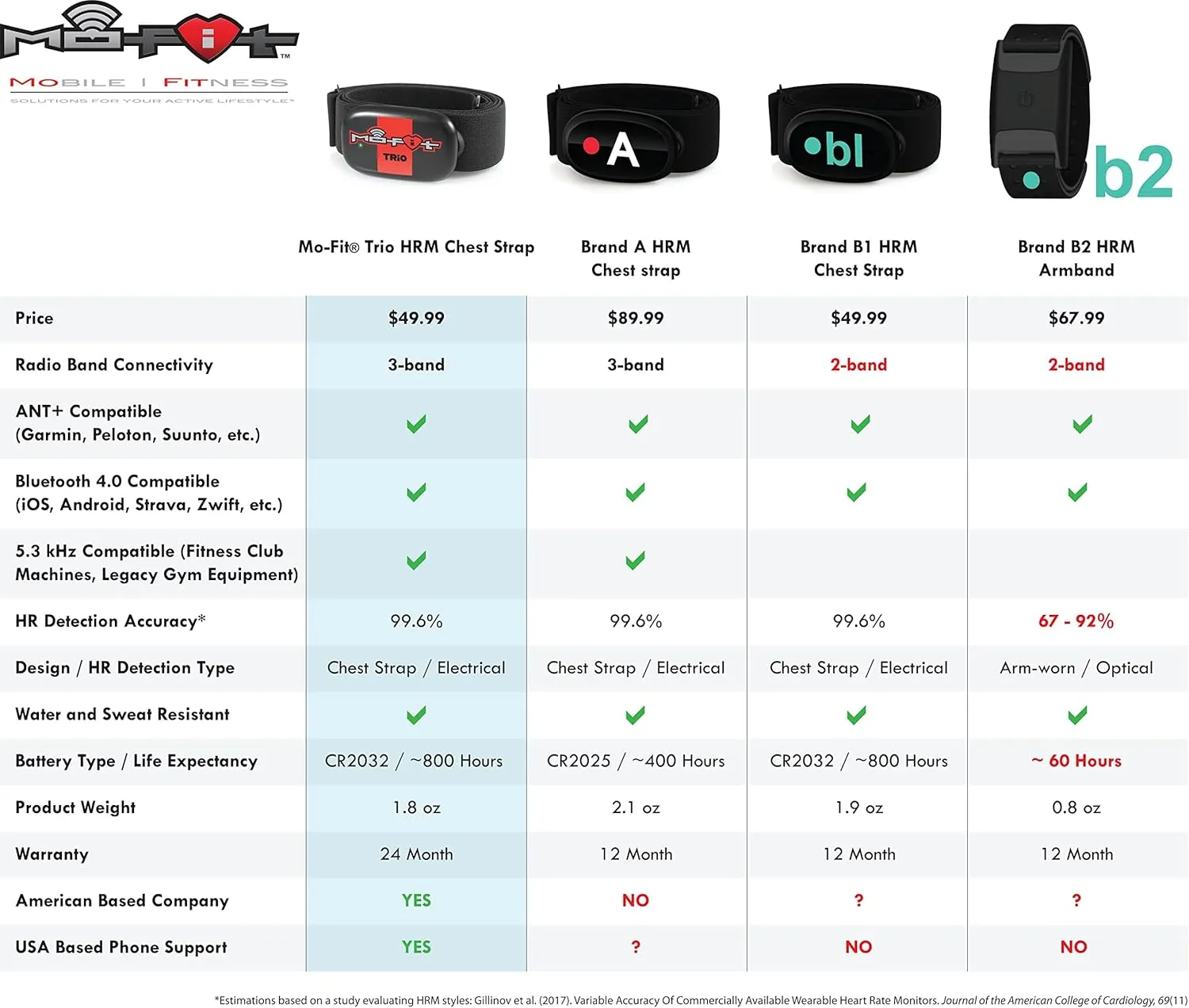 Mo-Fit Trio - Heart Rate Monitor Chest Strap/HRM for Apple, Android, Peloton, Garmin, Polar, Wahoo, Strava, Zwift, ANT , 5.3 kHz Gym Equipment, and Most Bluetooth 5.0/4.0 Enabled Fitness Devices