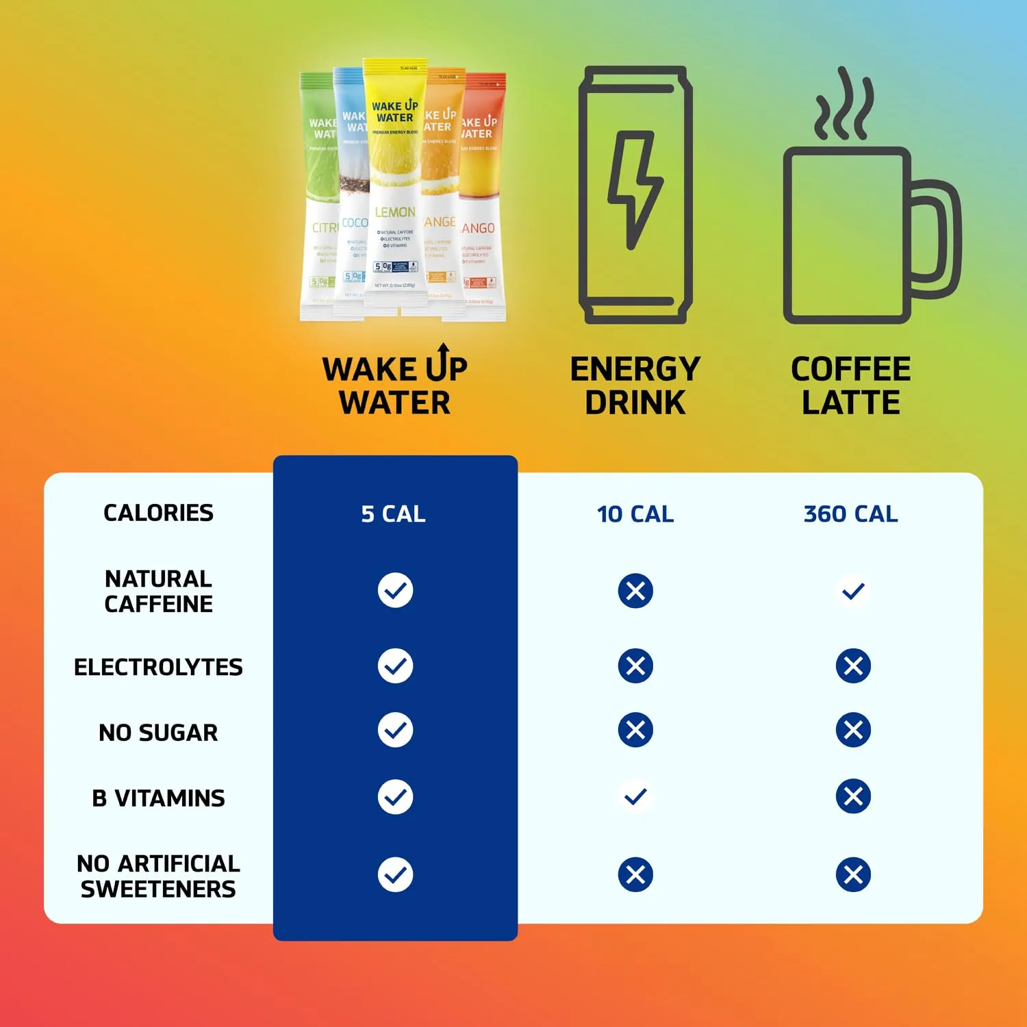 Wake Up Water - Energy   Hydration Sugar Free 15 Packet, Variety Pack - Energy Drink Powder, Electrolytes Powder Drink, Natural Caffeine Mix Packet, B Vitamins, 5 Calories, Gluten Free - .10 oz (2.9g)